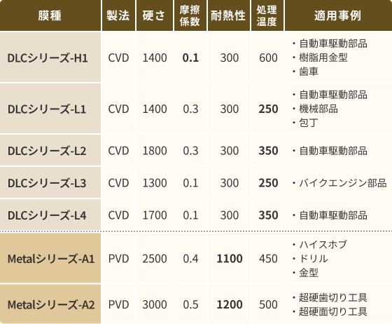 DLCシリーズの特徴